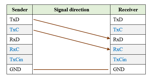The Selection and Configuration of Synchronization Clock for HDLC Protocol