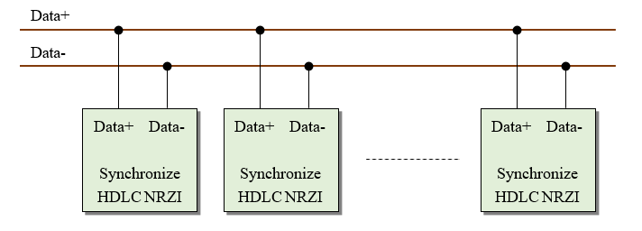 The Selection and Configuration of Synchronization Clock for HDLC Protocol