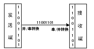Introduction to Serial Interface and Parallel Interface