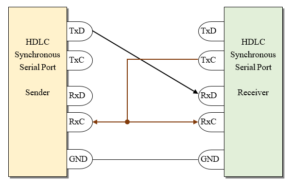 Synchronous HDLC Application Based on RS-232 Interface