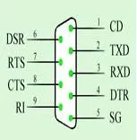 Introduction to the RS-232 Serial Port