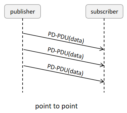 TRDP Process Data