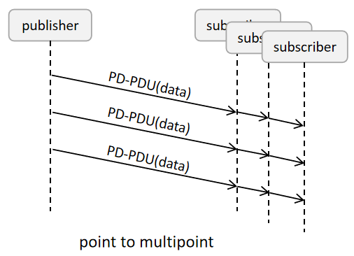 TRDP Process Data