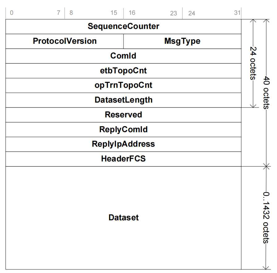 TRDP Process Data