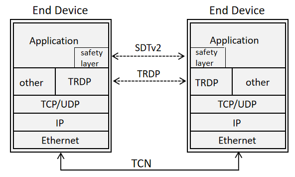 TRDP (Train Real-Time Data Protocol)