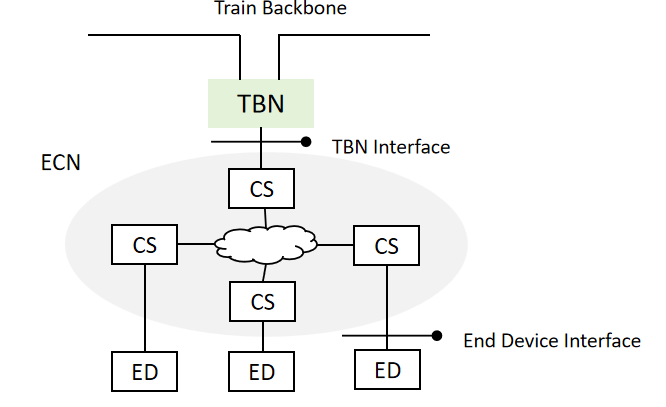 ECN (Ethernet Consist Network)