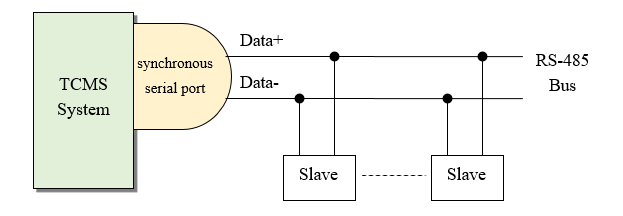 The working mode of HDLC synchronous communication for trains