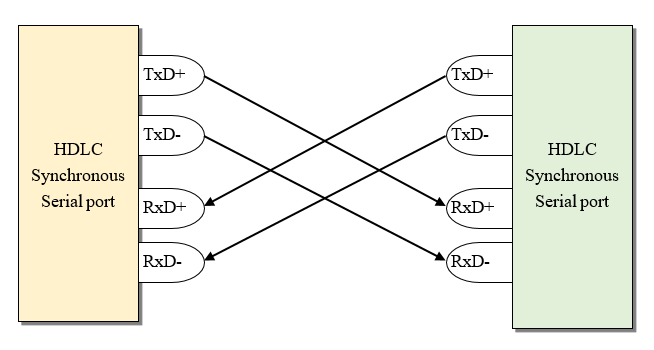 The working mode of HDLC synchronous communication for trains