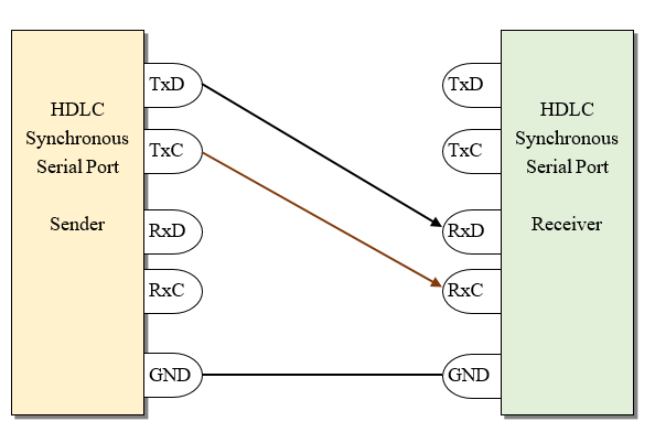Synchronous HDLC Communication Based on RS-422 Interface