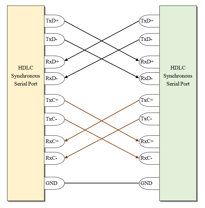 Synchronous HDLC Communication Based on RS-422 Interface
