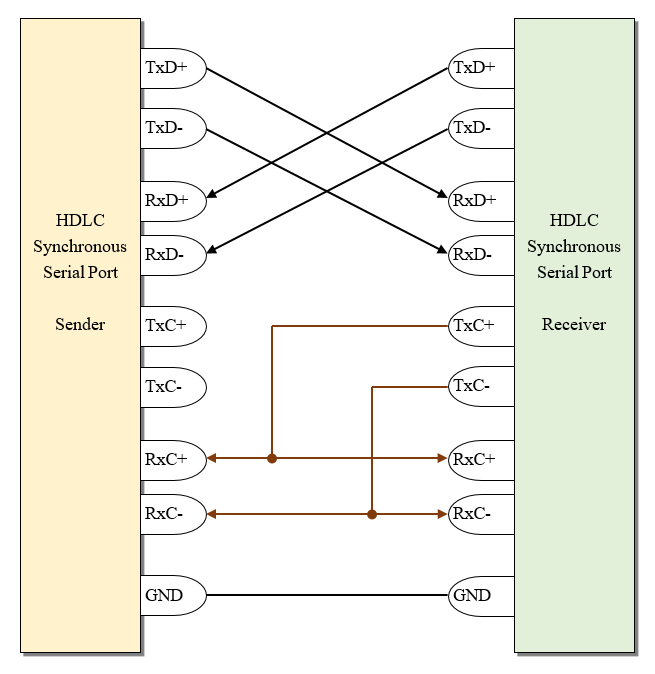 Synchronous HDLC Communication Based on RS-422 Interface