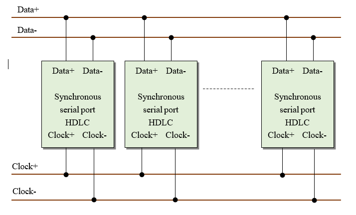 HDLC communication based on RS-485 bus