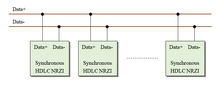 HDLC communication based on RS-485 bus