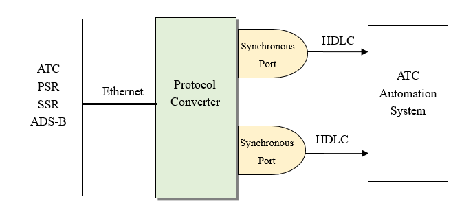Design and Implementation of High-speed Serial Synchronous Communication