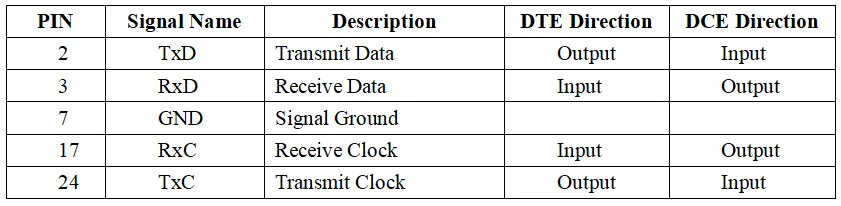 Synchronous Serial Port Definition for DTE and DCE of Air Traffic Control Secondary Surveillance Radar